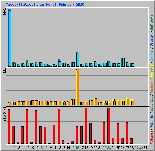 Tages-Statistik im Monat Februar 2025