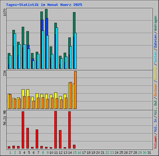 Tages-Statistik im Monat Maerz 2025