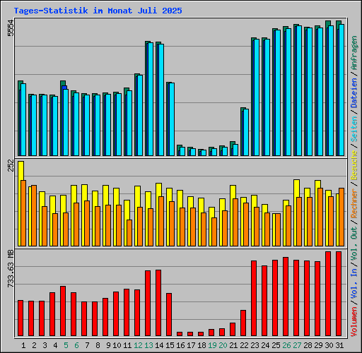 Tages-Statistik im Monat Juli 2025