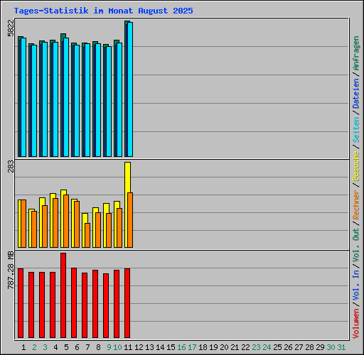 Tages-Statistik im Monat August 2025