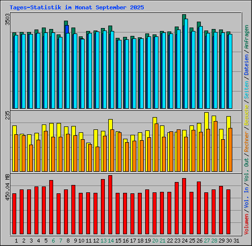 Tages-Statistik im Monat September 2025