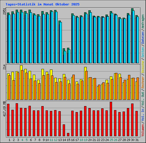 Tages-Statistik im Monat Oktober 2025