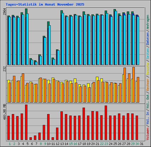 Tages-Statistik im Monat November 2025