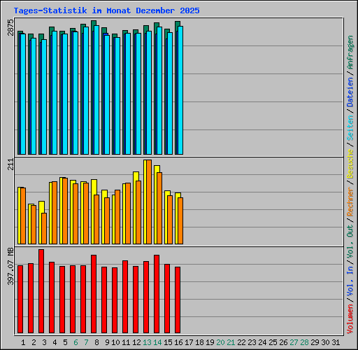 Tages-Statistik im Monat Dezember 2025