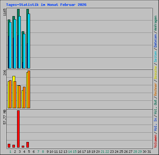 Tages-Statistik im Monat Februar 2026
