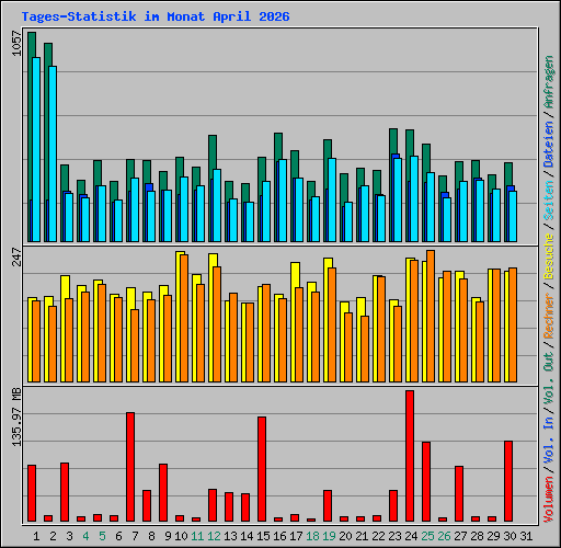 Tages-Statistik im Monat April 2026