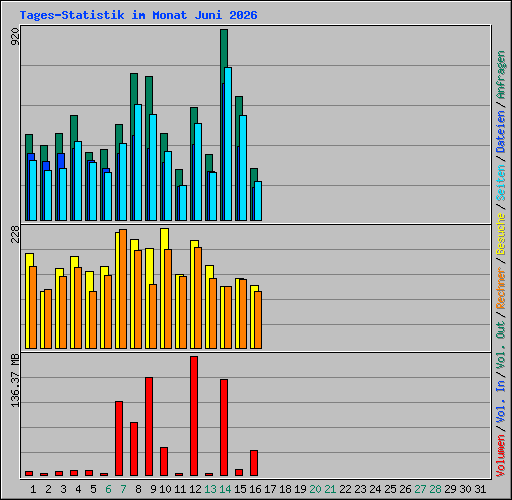 Tages-Statistik im Monat Juni 2026