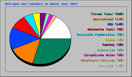 Anfragen aus Laendern im Monat Juni 2019