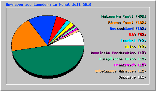 Anfragen aus Laendern im Monat Juli 2019