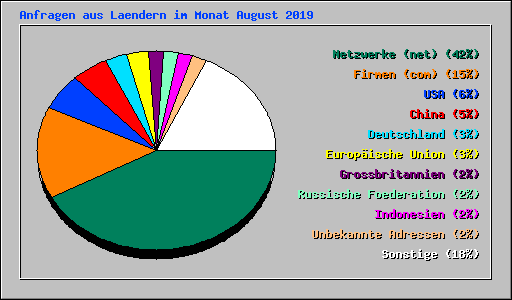 Anfragen aus Laendern im Monat August 2019