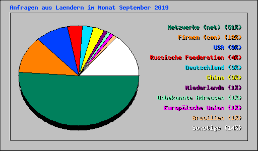 Anfragen aus Laendern im Monat September 2019