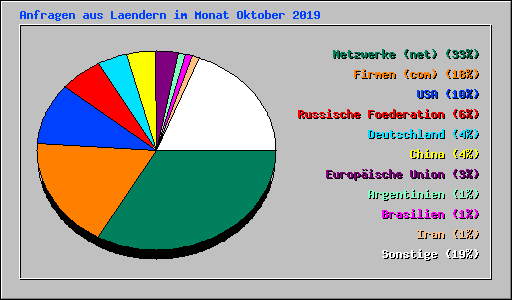 Anfragen aus Laendern im Monat Oktober 2019