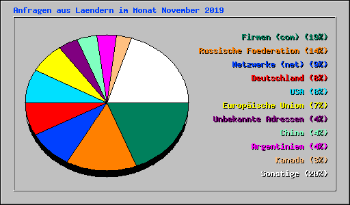 Anfragen aus Laendern im Monat November 2019