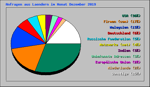 Anfragen aus Laendern im Monat Dezember 2019