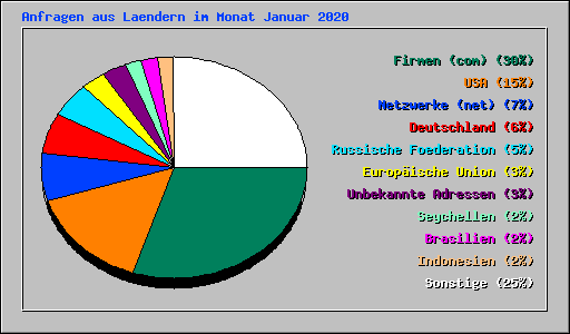 Anfragen aus Laendern im Monat Januar 2020