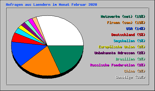 Anfragen aus Laendern im Monat Februar 2020