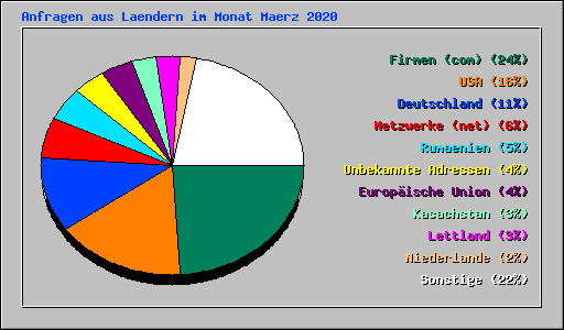 Anfragen aus Laendern im Monat Maerz 2020