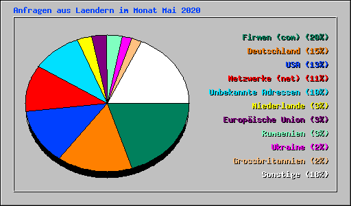 Anfragen aus Laendern im Monat Mai 2020