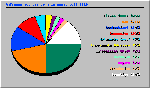 Anfragen aus Laendern im Monat Juli 2020