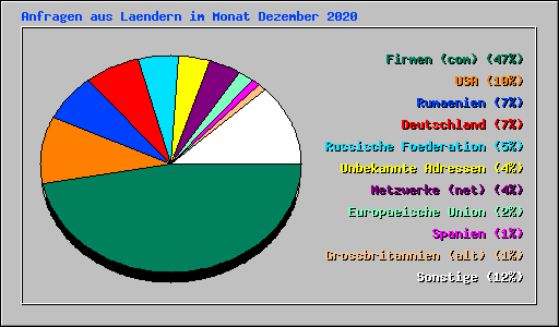 Anfragen aus Laendern im Monat Dezember 2020