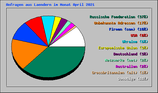 Anfragen aus Laendern im Monat April 2021