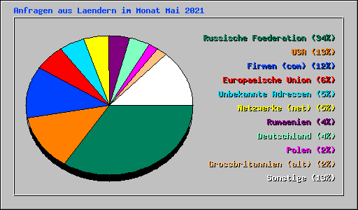 Anfragen aus Laendern im Monat Mai 2021