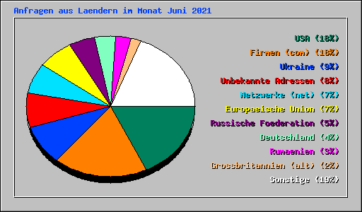 Anfragen aus Laendern im Monat Juni 2021