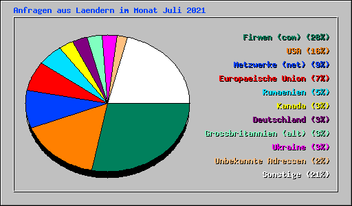 Anfragen aus Laendern im Monat Juli 2021