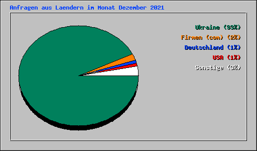 Anfragen aus Laendern im Monat Dezember 2021