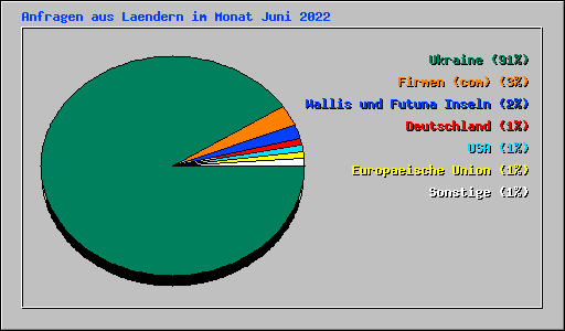 Anfragen aus Laendern im Monat Juni 2022