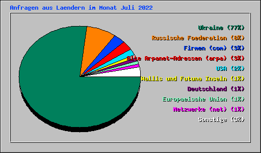 Anfragen aus Laendern im Monat Juli 2022