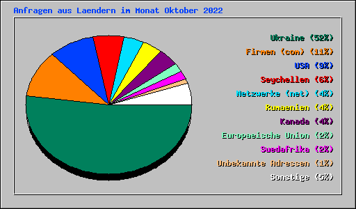 Anfragen aus Laendern im Monat Oktober 2022