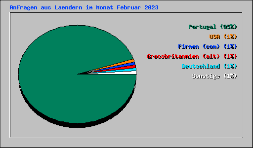 Anfragen aus Laendern im Monat Februar 2023