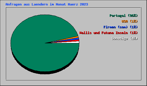 Anfragen aus Laendern im Monat Maerz 2023