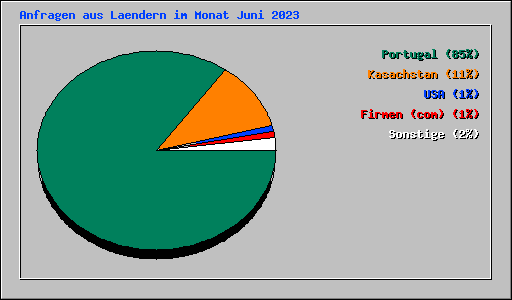 Anfragen aus Laendern im Monat Juni 2023