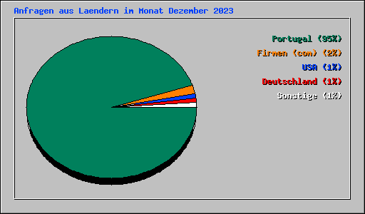 Anfragen aus Laendern im Monat Dezember 2023