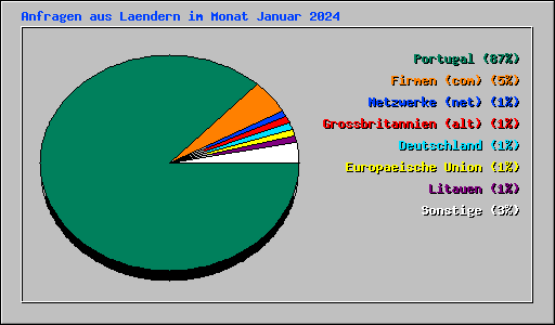 Anfragen aus Laendern im Monat Januar 2024