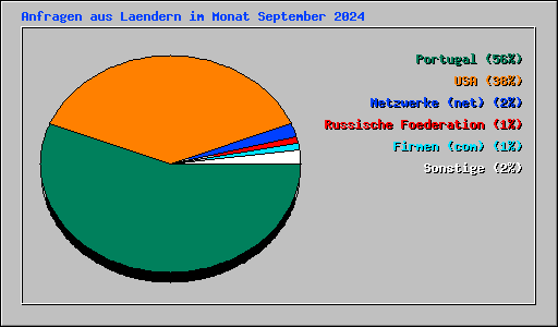 Anfragen aus Laendern im Monat September 2024