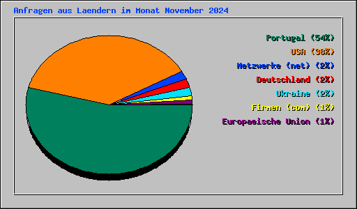 Anfragen aus Laendern im Monat November 2024