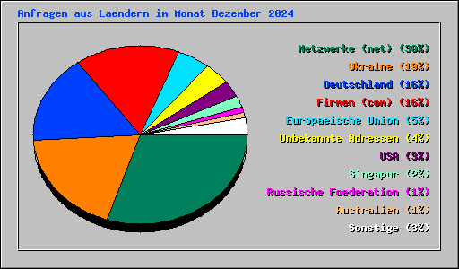 Anfragen aus Laendern im Monat Dezember 2024