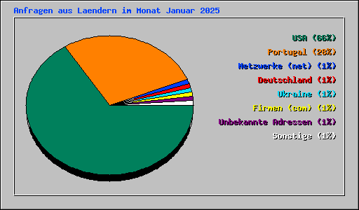 Anfragen aus Laendern im Monat Januar 2025