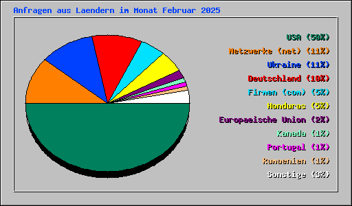 Anfragen aus Laendern im Monat Februar 2025