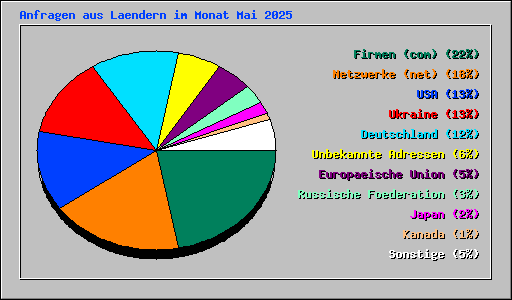 Anfragen aus Laendern im Monat Mai 2025
