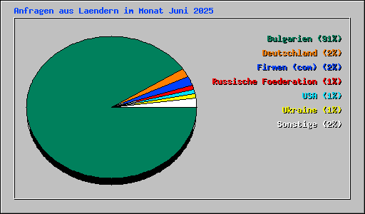 Anfragen aus Laendern im Monat Juni 2025