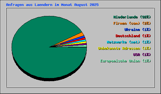 Anfragen aus Laendern im Monat August 2025