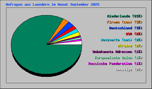Anfragen aus Laendern im Monat September 2025