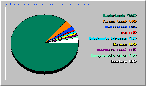 Anfragen aus Laendern im Monat Oktober 2025