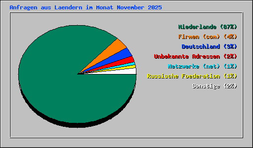 Anfragen aus Laendern im Monat November 2025