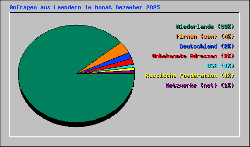 Anfragen aus Laendern im Monat Dezember 2025
