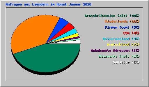 Anfragen aus Laendern im Monat Januar 2026